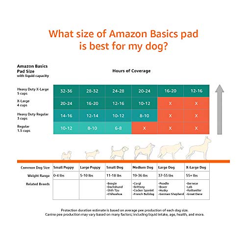 Amazon Basics Odor-Control Carbon Dog and Puppy Training Pads, Le...