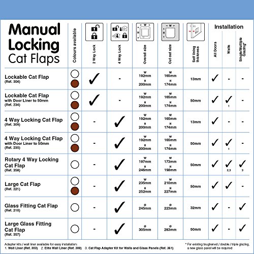 Cat Mate 4 Way Locking Cat Flap with Door Liner, White