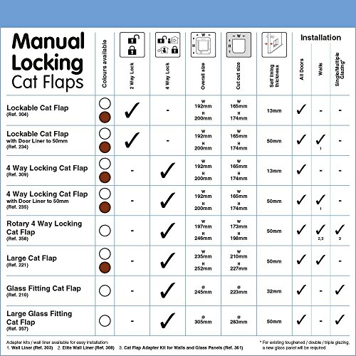Cat Mate Lockable Cat Flap with Door Liner, White