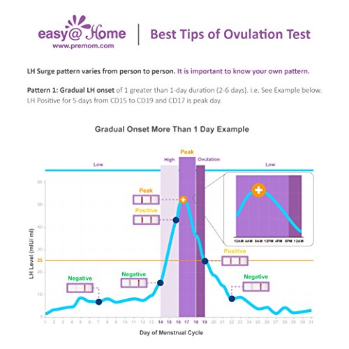 Easy@Home Ovulation Test Strips, 50 Pack Fertility Tests, Ovulati...