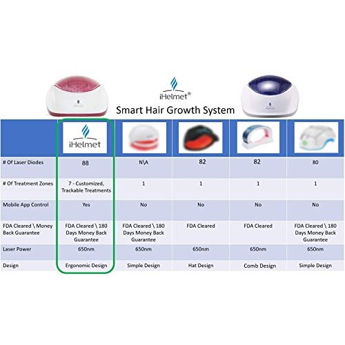 iHelmet THE ONLY CAP WITH SMART APP - 88 Laser Diodes Hair Loss T...