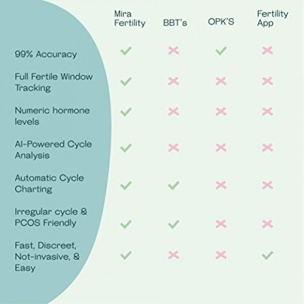 Mira Fertility Tracking Monitor Kit with 10 Ovulation Test Wands ...
