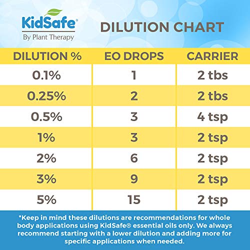Plant Therapy KidSafe Nighty Night Essential Oil Blend for Sleep ...
