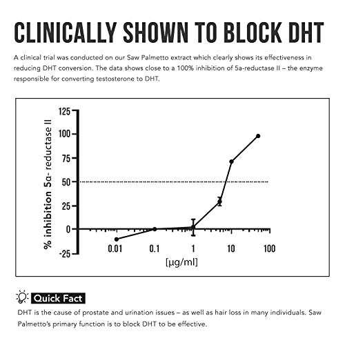 Saw Palmetto Extract – 10X Potency, Pharmaceutical Grade Strength...