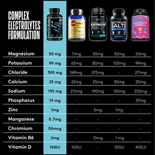Complete Electrolyte Supplement Pills High Absorption | Cmax Pota...